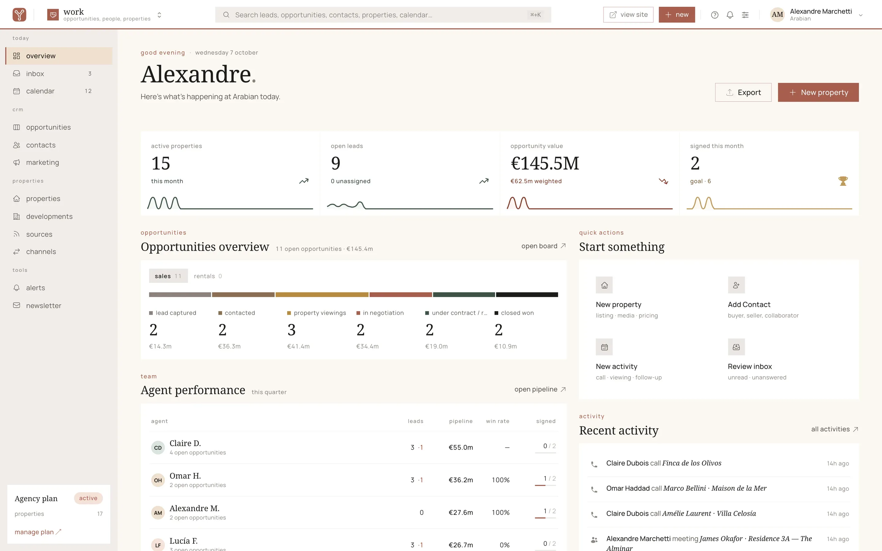 The agency dashboard in the Sytio panel: properties, open leads, opportunity value and deals signed this month